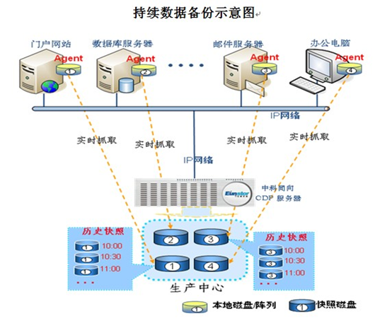 中科同向CDP数据持续容灾的云跃之旅 从软硬一体化到云端赋能